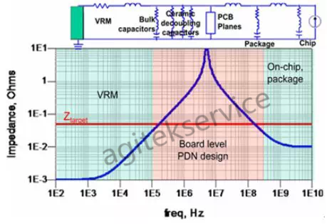 如何使用示波器频域方法分析电源噪声呢-橙子视频下载示波器中心分享 如何使用示波器频域方法分析电源噪声呢-橙子视频下载示波器中心分享