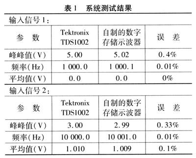数字存储示波器的工作原理及软硬件系统的设计