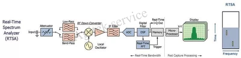 频谱分析仪作用这么大你知道吗？【频谱仪维修】