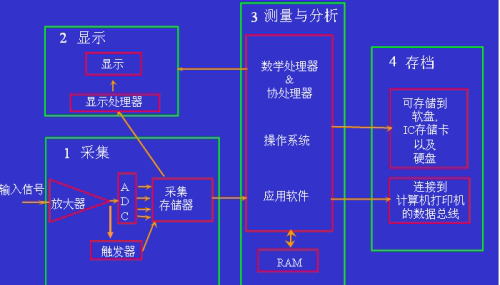 示波器的带宽您知道多少？示波器维修