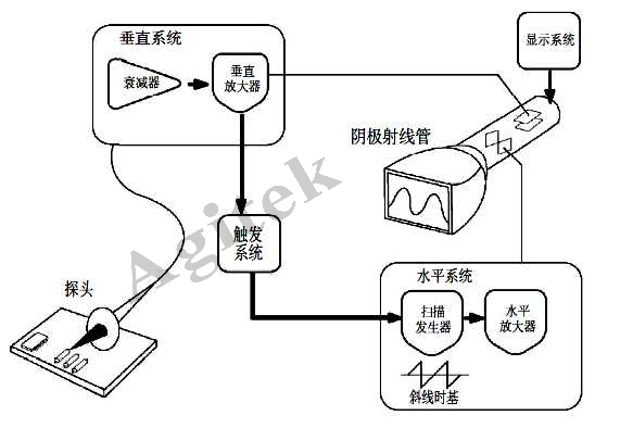 示波器使用中需要注意的问题有哪些？