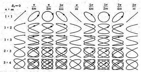 如何用示波器绘制李萨如图形 如何用示波器绘制李萨如图形