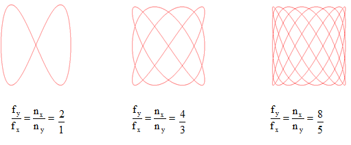 李萨如图形切点数怎么看 李萨如图形切点数怎么看