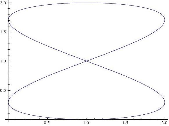 李萨如图形与频率比的关系 李萨如图形与频率比的关系