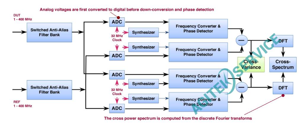 相位噪声和阿伦方差分析仪TSC 5125A REF端数值异常维修 相位噪声和阿伦方差分析仪TSC 5125A REF端数值异常维修